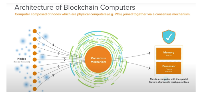 Blockchain Architecture