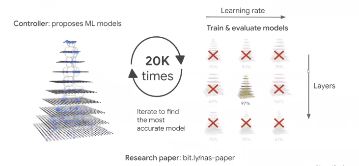 Neural Architecture | machine learning