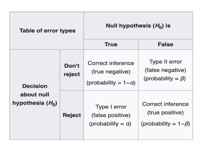 Table of Errors | A/B Testing