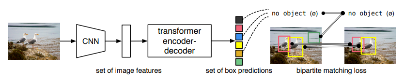 (DETR) detection transformer