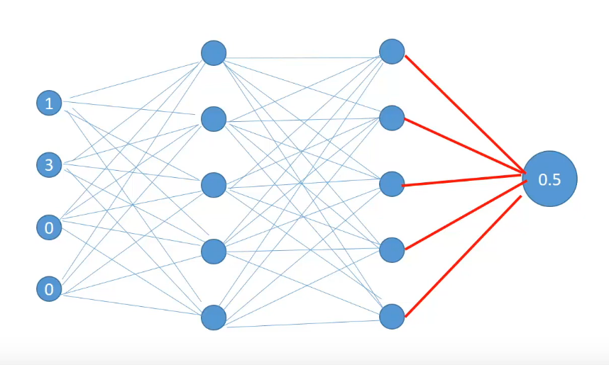 single row observation Forward Propagation