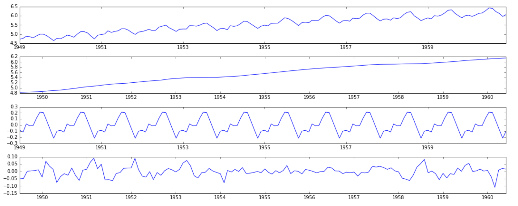 Forecasting in Excel