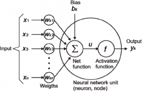 Activation function - deep learning