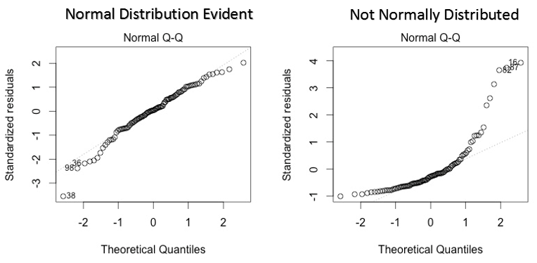 normal q-q plot regression interpretation 