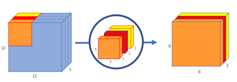 depthwise convolution,semantic segmentation