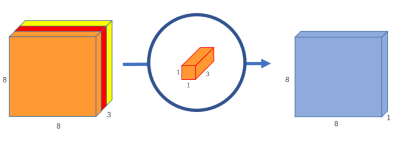 pointwise convolution