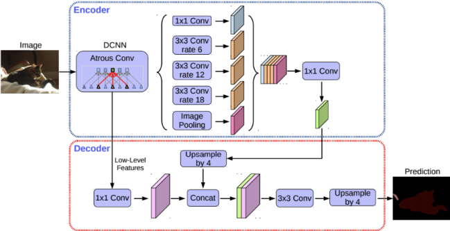 deeplab architecture,semantic segmentation