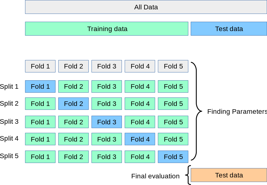 k fold cross validation