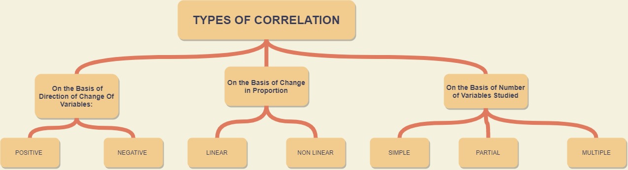 types of correlation