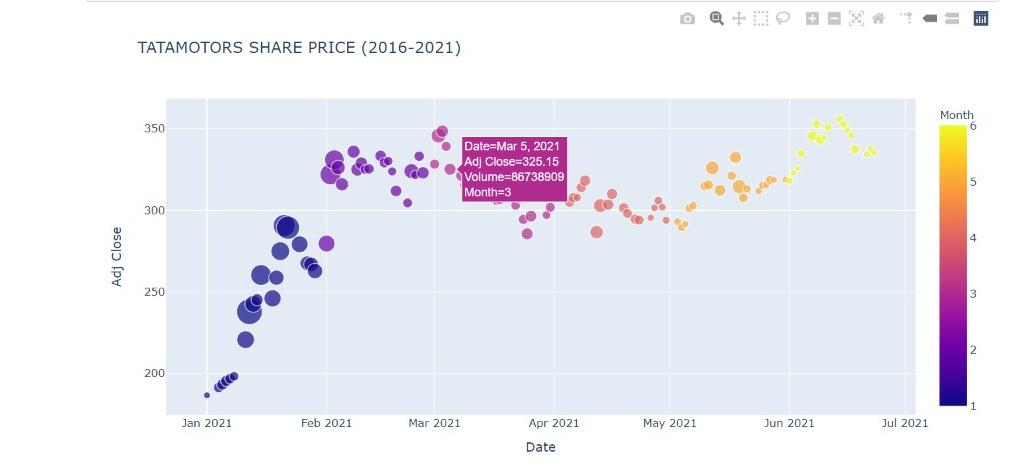 bubble chart | plotly