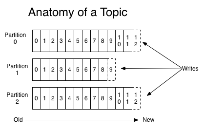 Apache Kafka