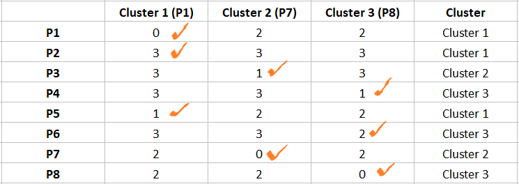 dissimilarity matrix