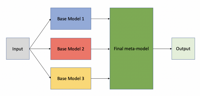 Model Designing 