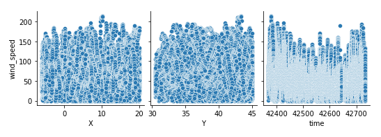 pairplot | Predicting The Wind Speed