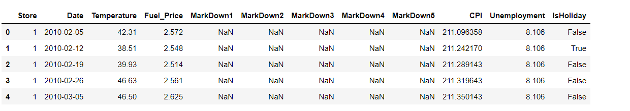 Output 6 | Walmart Sales Analysis