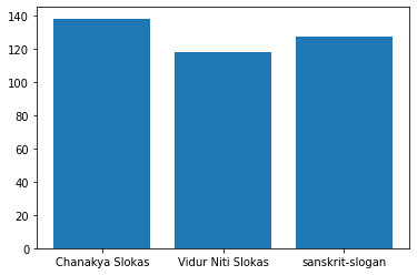 shloka bar chart 