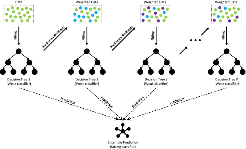 Churn Prediction 