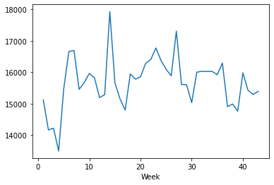 Output | Walmart Sales Analysis