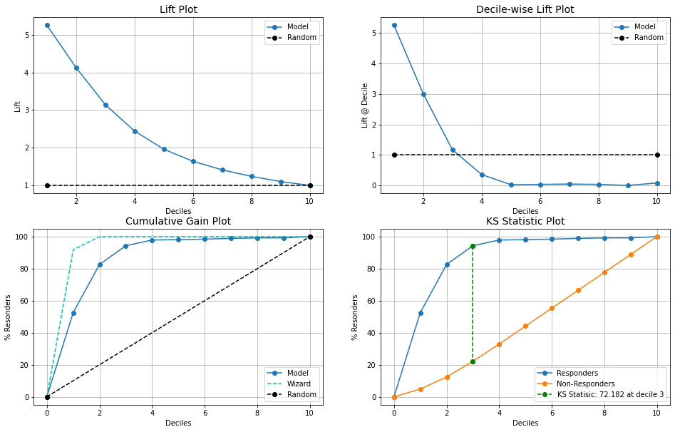 evaluate random forest | Business value ML model