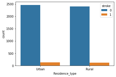 Residence Type and Stroke: