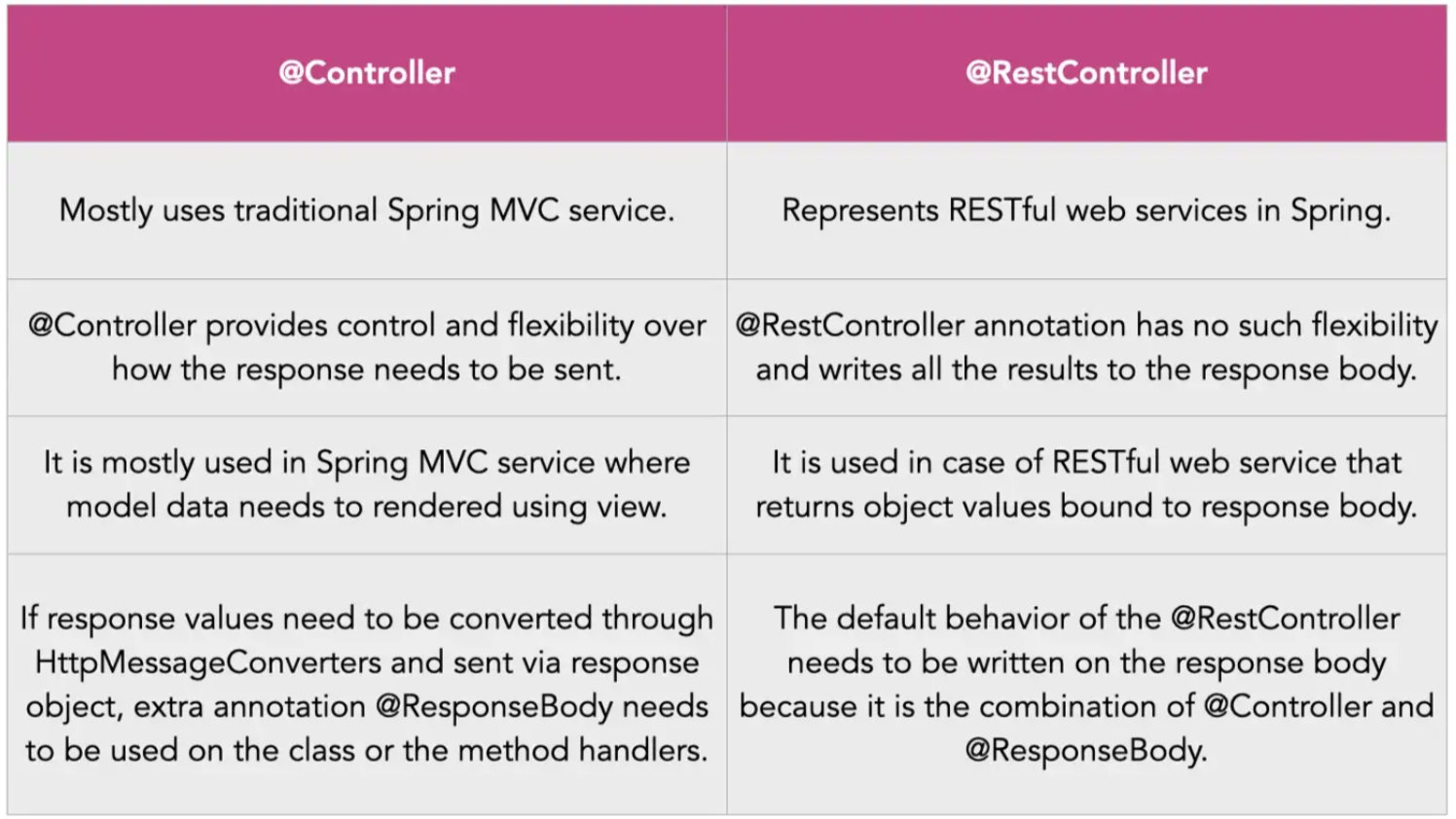 controller and rest controller 