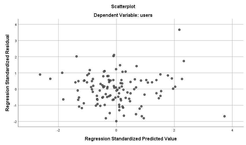 Homoscedasticity user acquisition