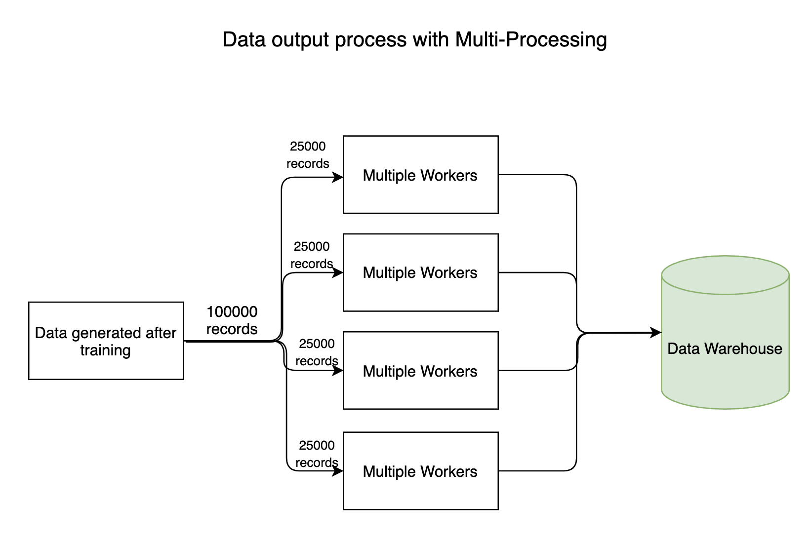 Multi-processing included