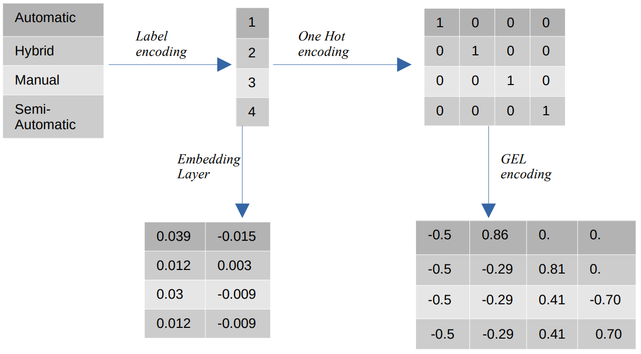 categorical values