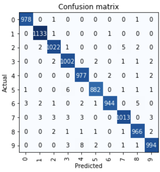 fast.ai - confusion matrix