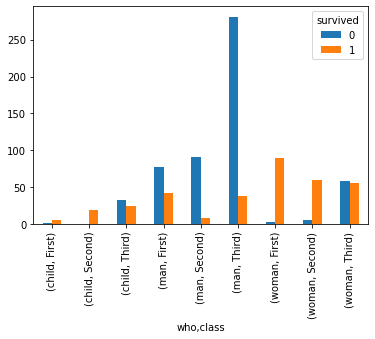 Survivor analysis on Titanic Dataset 2