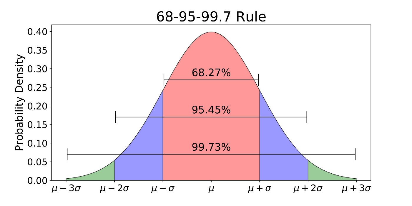 68-95-99.7 rule | statistics for Machine learning