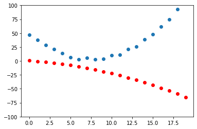 predicted vs actual values | Gradient descent