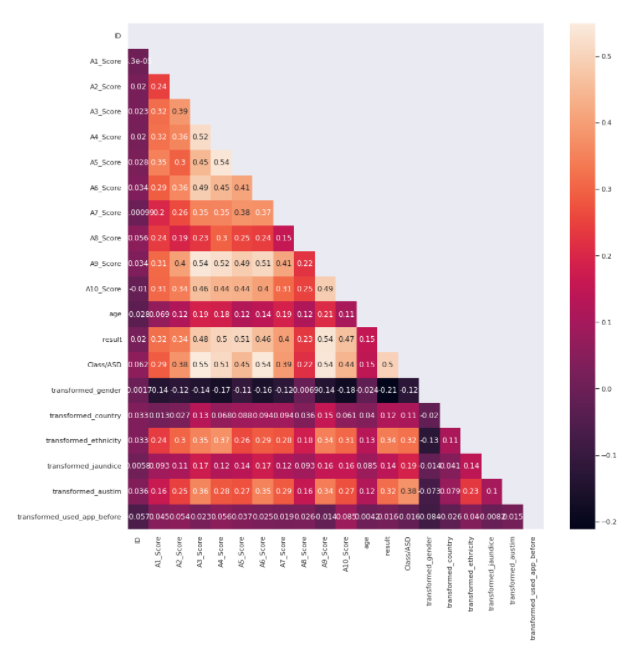 Heatmap | Data Science Competition