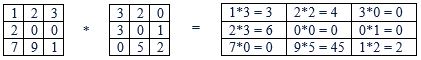 Convolutional Neural Network