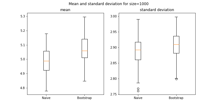 mean and standard deviation | bootstrap