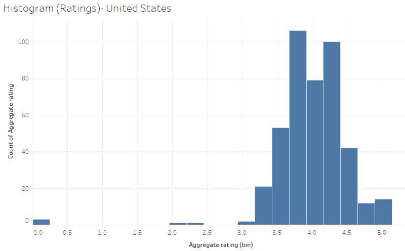 Distribution of Ratings | Predictive Analysis on Zomato