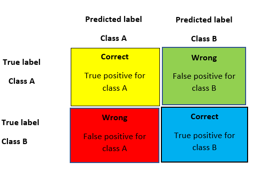 Evaluation Matrix | Hotel Booking Cancellation