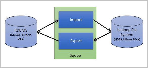 Apache Sqoop