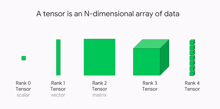 Components of Tensorflow 