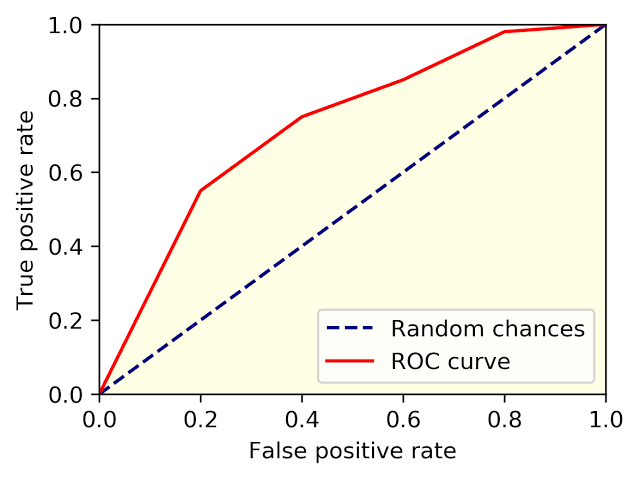 ROC curve