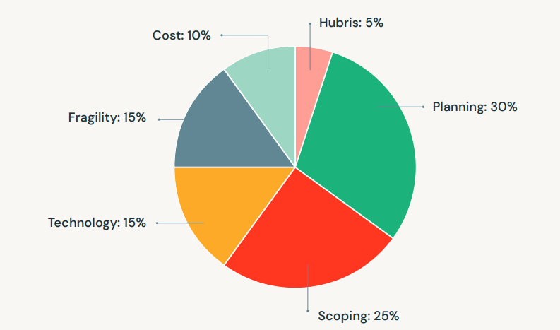 Reasons for ML Project Failure