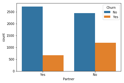 output for partner | Churn analysis