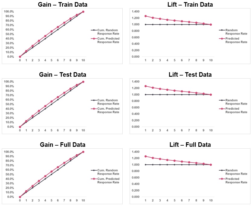 gain and lift chart validation