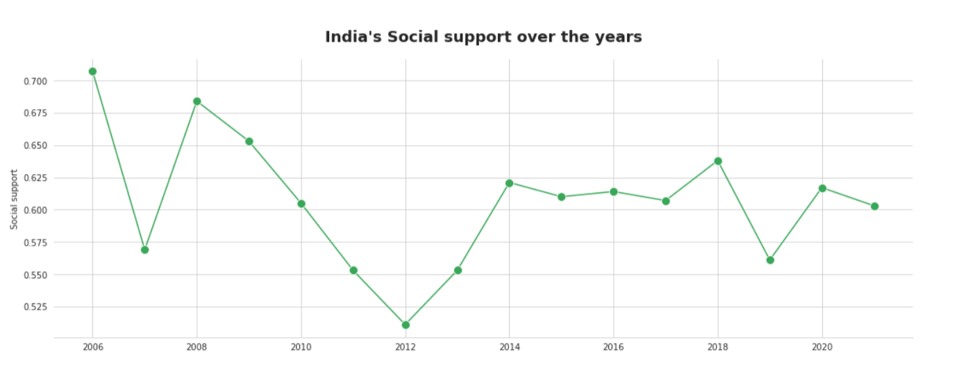 social support