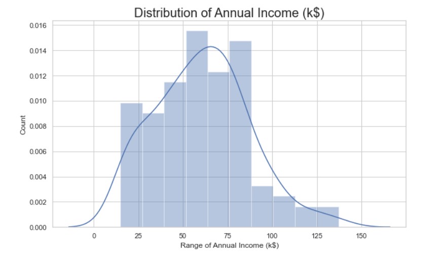 Annual income distribution