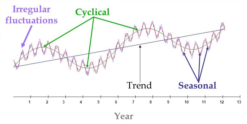 characterstics | Time series analysis