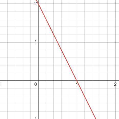 Plot for equation: 2x+y=2