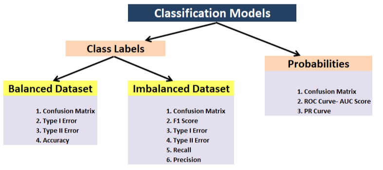 Evaluation metrics  machine learning process