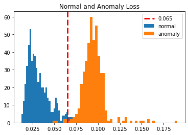 Normal and Anomaly loss