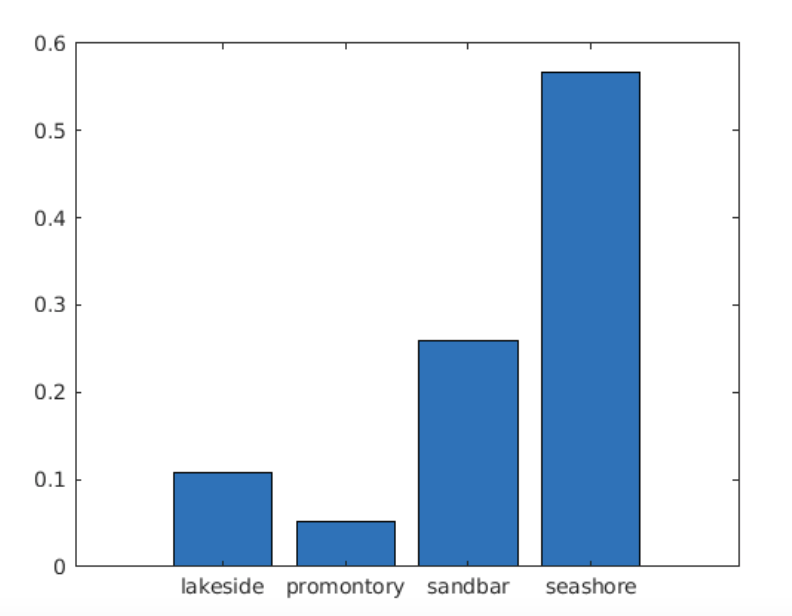 scores barchart |  image classification project